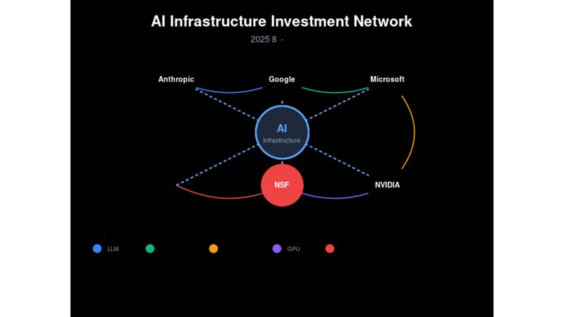 AI大手各社が巨額インフラ投資を加速：2025年8月の業界動向から見る未来への布石