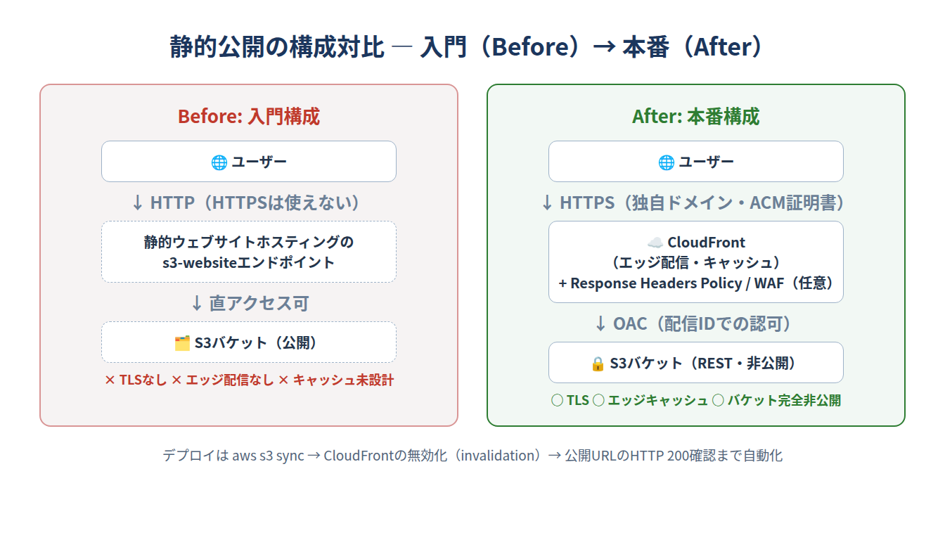 Before: S3静的ウェブサイトホスティング単体の公開 / After: CloudFront＋OAC＋非公開S3バケットの構成対比
